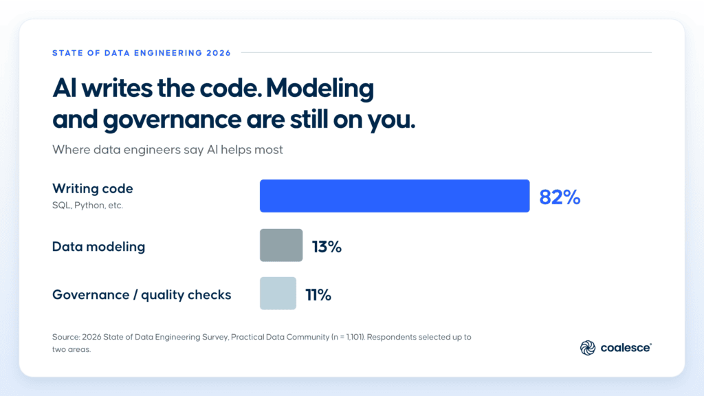 Horizontal bar chart titled "AI writes the code. Modeling and governance are still on you." Data from the 2026 State of Data Engineering Survey (Practical Data Community, n=1,101) shows where data engineers say AI helps most: 82% writing code such as SQL and Python, 13% data modeling, 11% governance and quality checks. Respondents selected up to two areas.