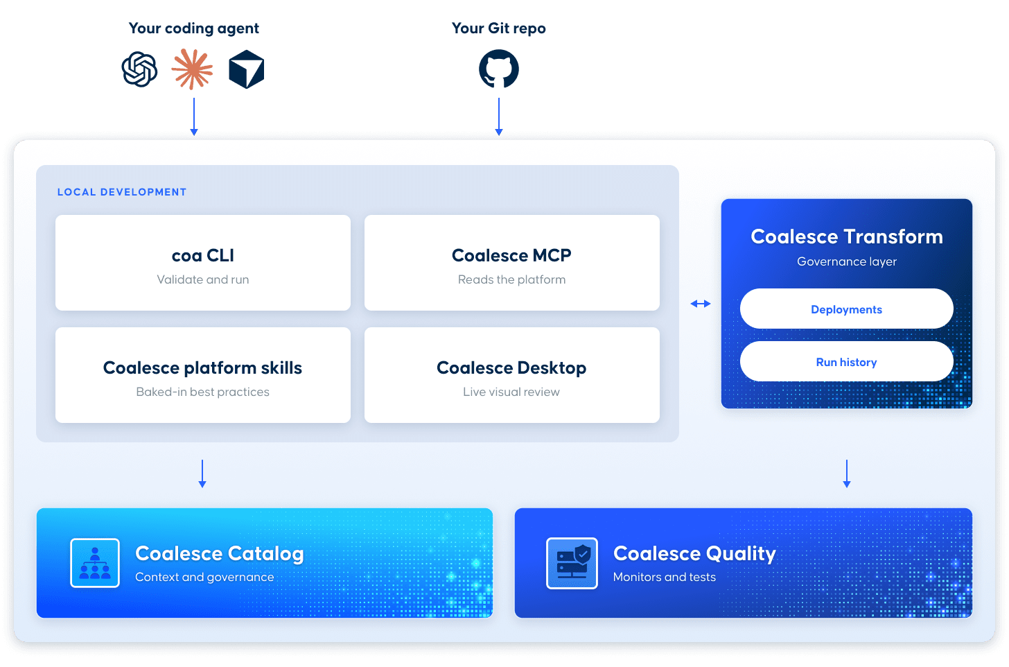 local development architecture